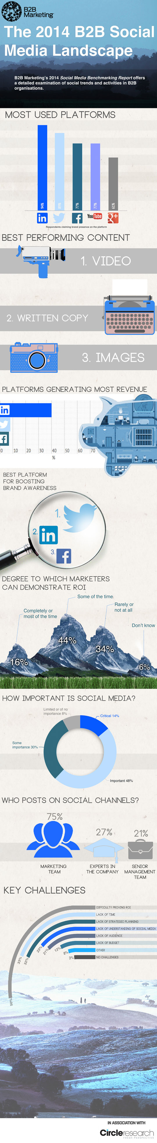 How Social Media is Being Used for B2B Marketing [Inforgraphic]